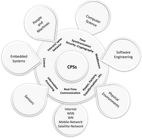 functions of the cps